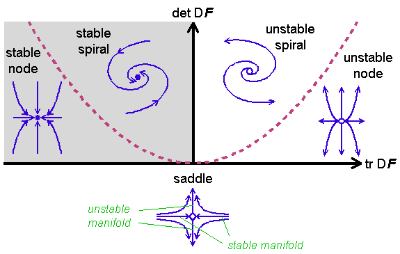 fixed points in two dimension