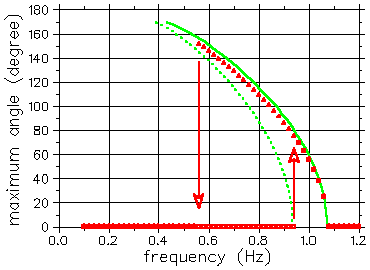 resonance for vertical driving