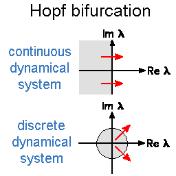 Hopf bifurcation