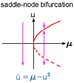 Saddle-node bifurcation